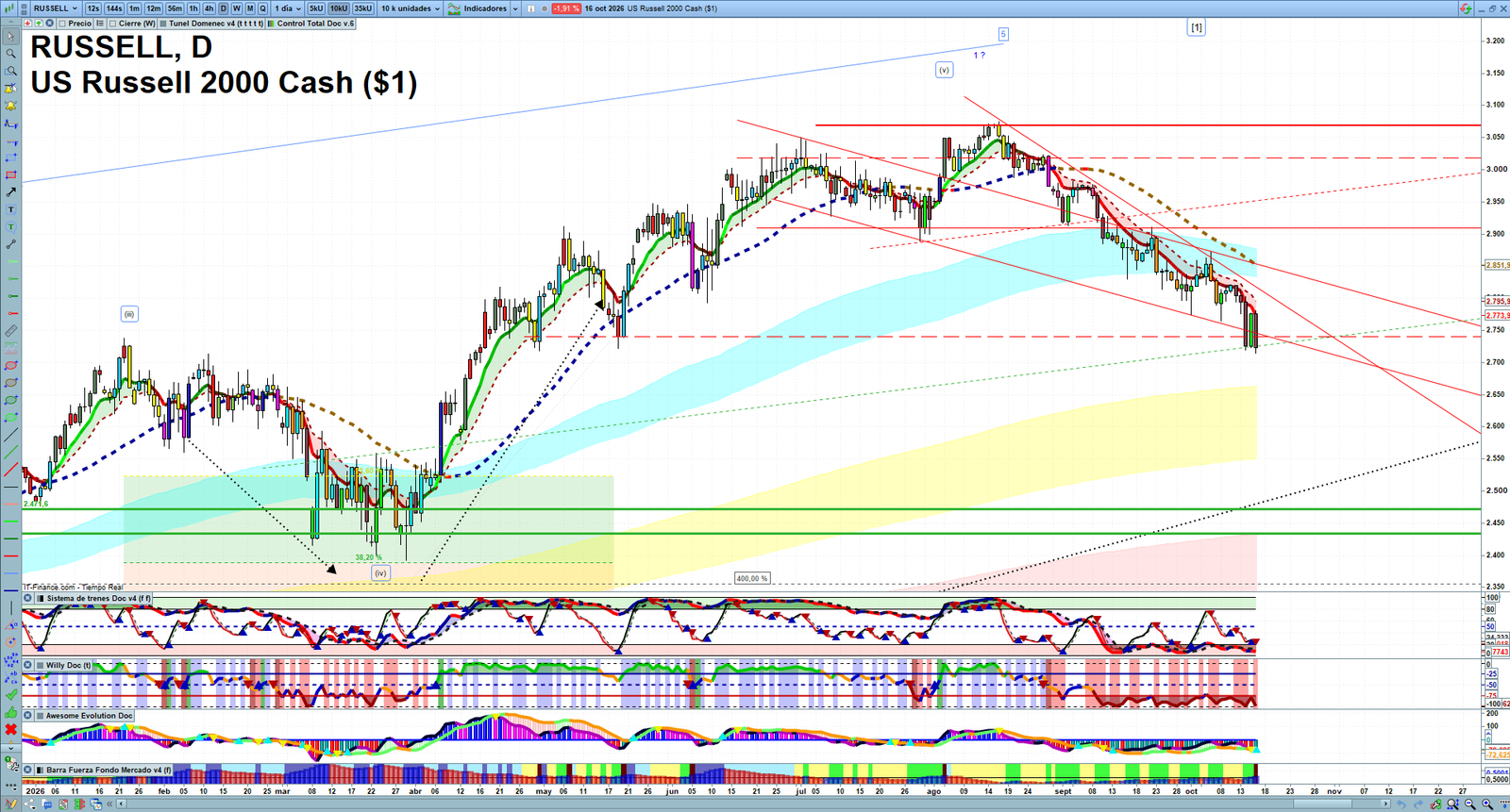 Russell 2000 daily technical analysis chart showing key levels, price action and possible reaction zones